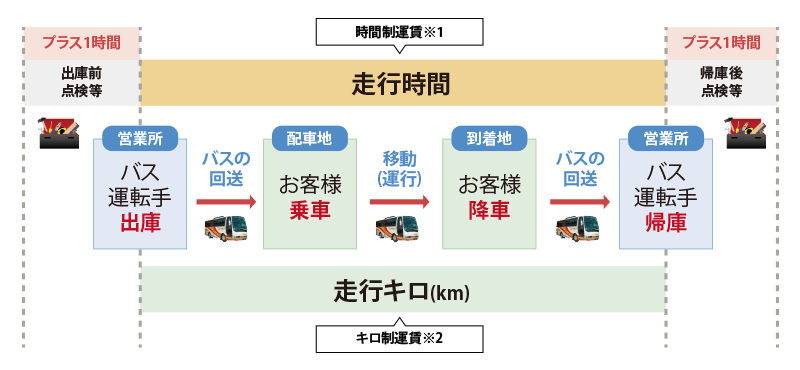 運賃計算方法