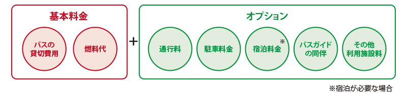 基本料金（バスの貸切費用+燃料代）+オプション（通行料他）